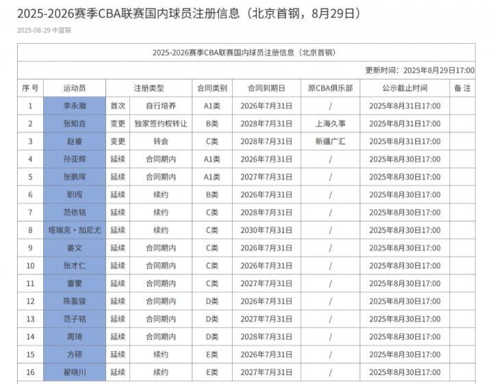 北京男篮注册16人：赵睿3年C类合同加盟 方硕&amp;amp;翟晓川&amp;amp;丘天续约