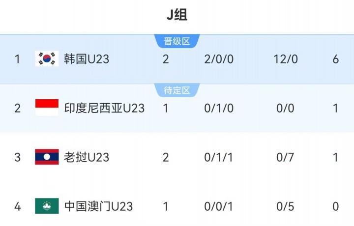 2场进12球丢0球！韩国U23队7-0大胜老挝U23，暂列J组第一