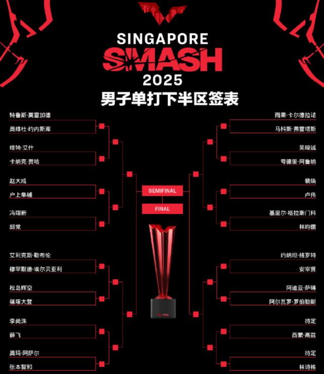 1738327009951045598.png 世俱杯赛程-新加坡大满贯签表出炉 王楚钦孙颖莎夺冠概率多大