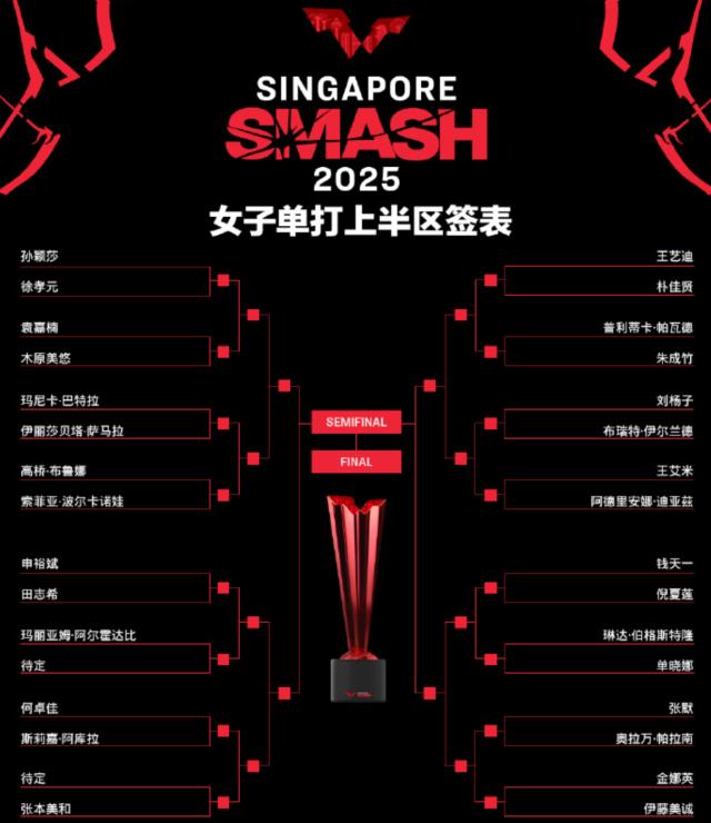 1738327050263081302.png 世俱杯赛程-新加坡大满贯签表出炉 王楚钦孙颖莎夺冠概率多大