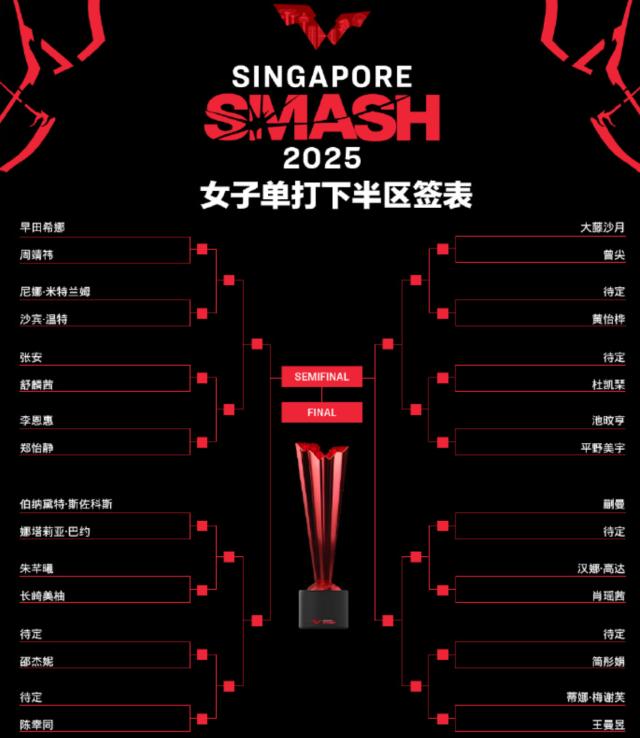 1738327064114036809.png 世俱杯赛程-新加坡大满贯签表出炉 王楚钦孙颖莎夺冠概率多大